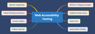 What Is Accessibility Testing ?