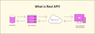 What is REST? The accepted web architecture norm